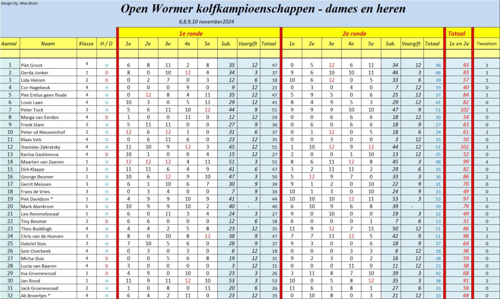 Geslagen punten 1-32