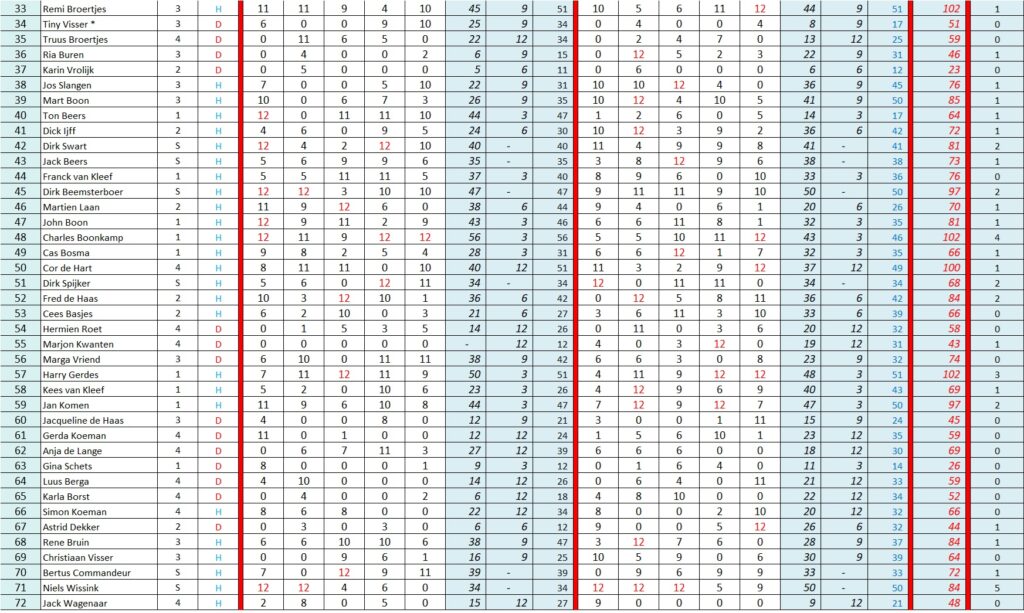Geslagen punten 33-72