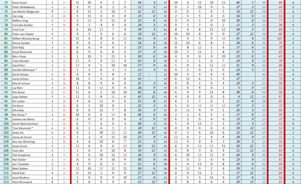 Geslagen punten 73-113