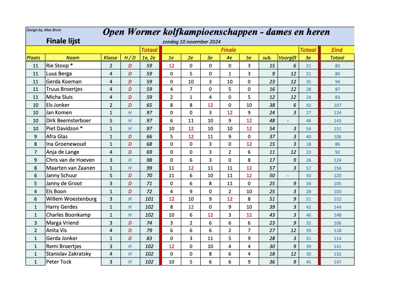 Geslagen punten finale