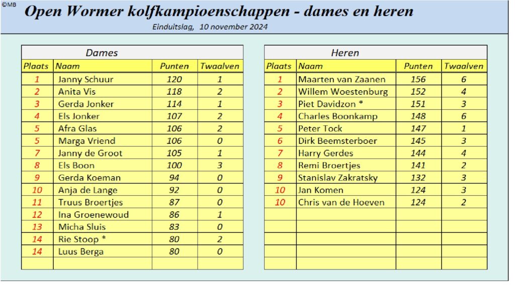 Open Wormer 2024 eindstand